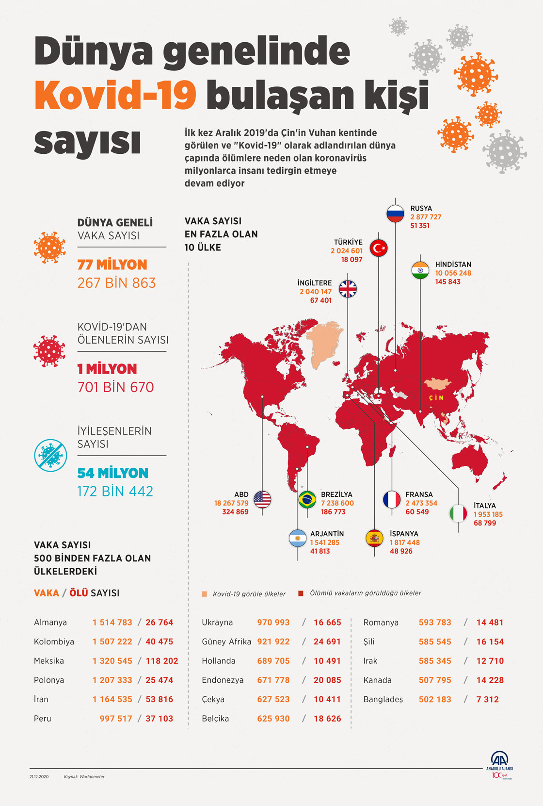Dünya genelinde Kovid-19 tespit edilen kişi sayısı 77 milyon 180 bini geçti