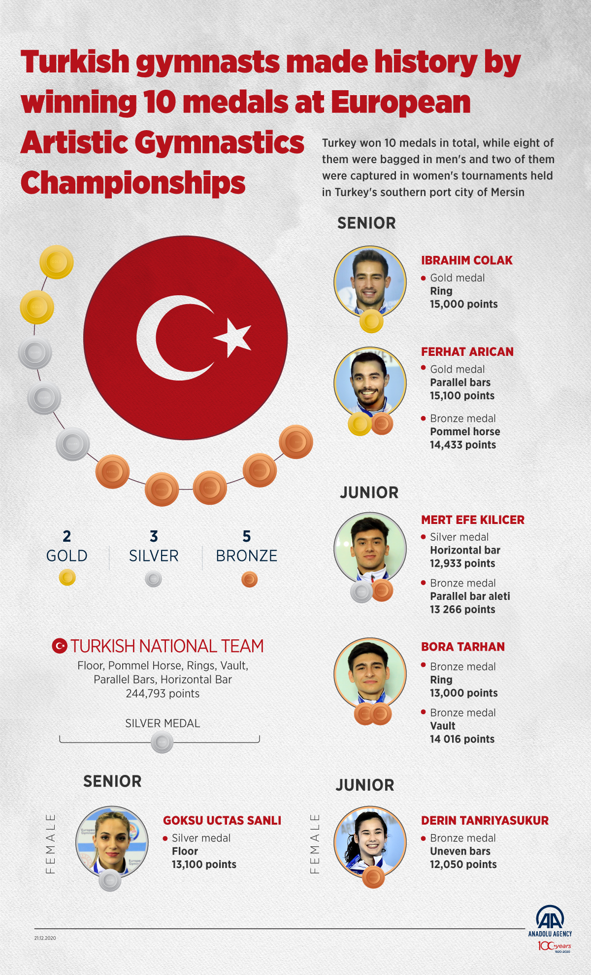 Turkish gymnasts made history by winning 10 medals at European Artistic Gymnastics Championships