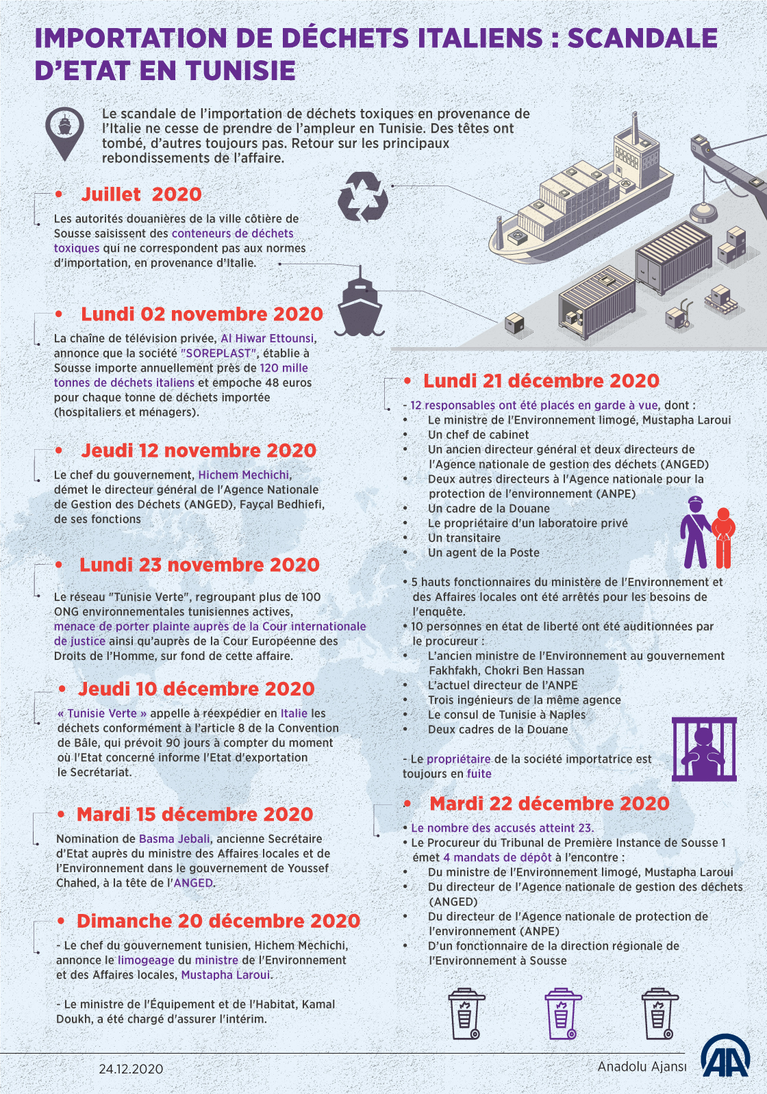 Importation de déchets italiens : Scandale d’Etat en Tunisie
