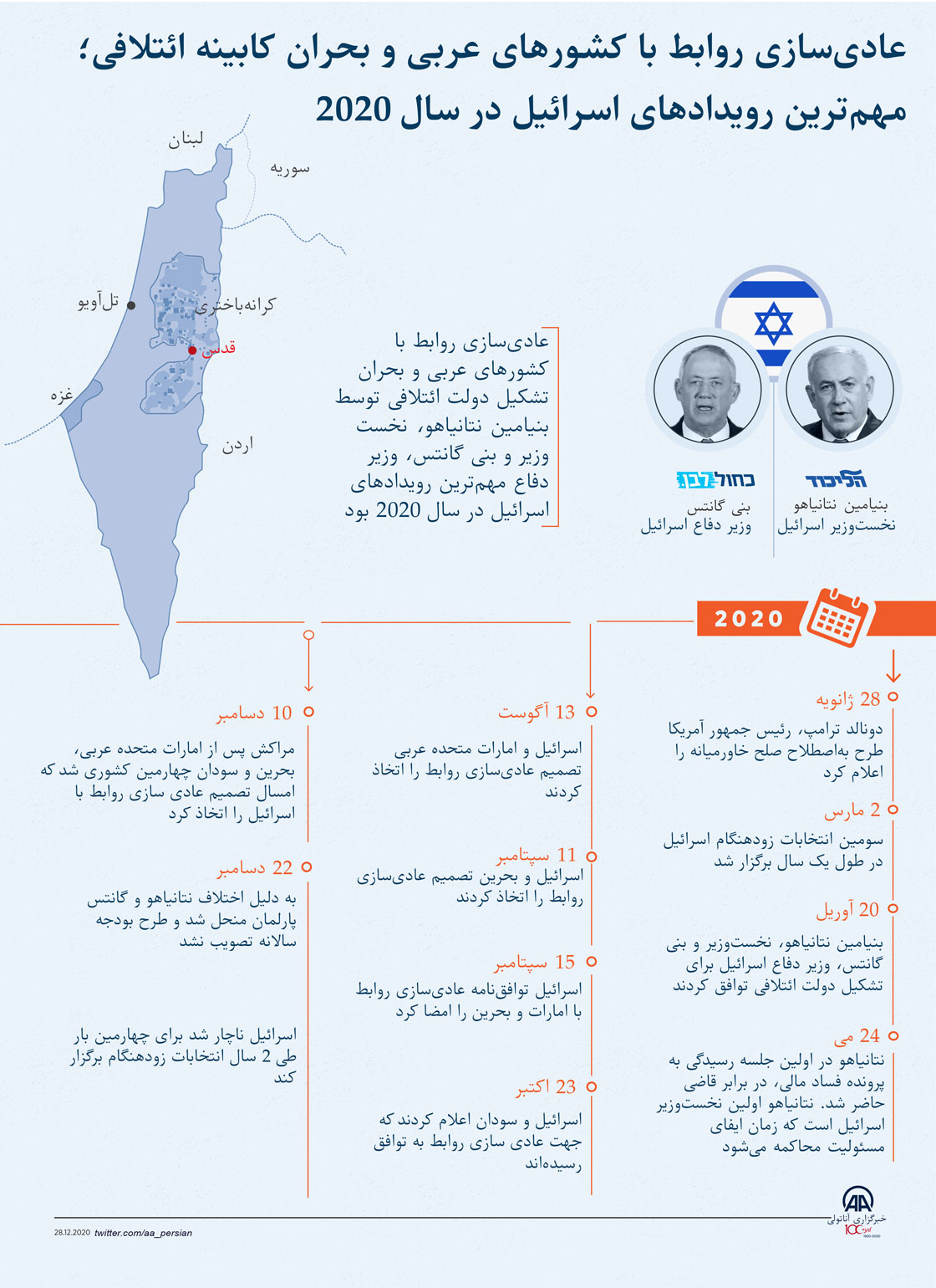  عادی‌سازی روابط با کشورهای عربی و بحران کابینه ائتلافی؛ مهم‌ترین رویدادهای اسرائیل در سال 2020