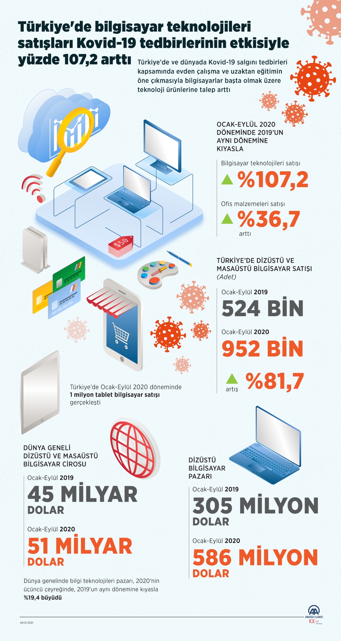 Türkiye'de bilgisayar teknolojileri satışları Kovid-19 tedbirlerinin etkisiyle yüzde 107,2 arttı