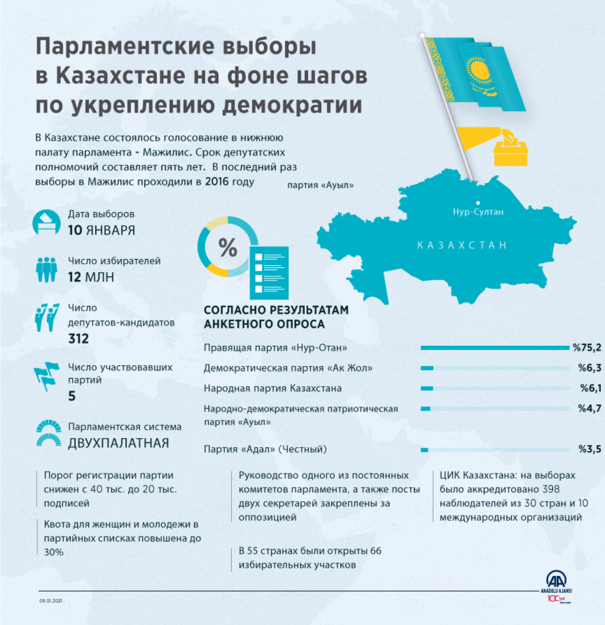 Парламентские выборы. Итоги выборы президента Казахстана. Выборы в Казахстане на карте. Итоги выборов Мажилис Казахстан 2021.