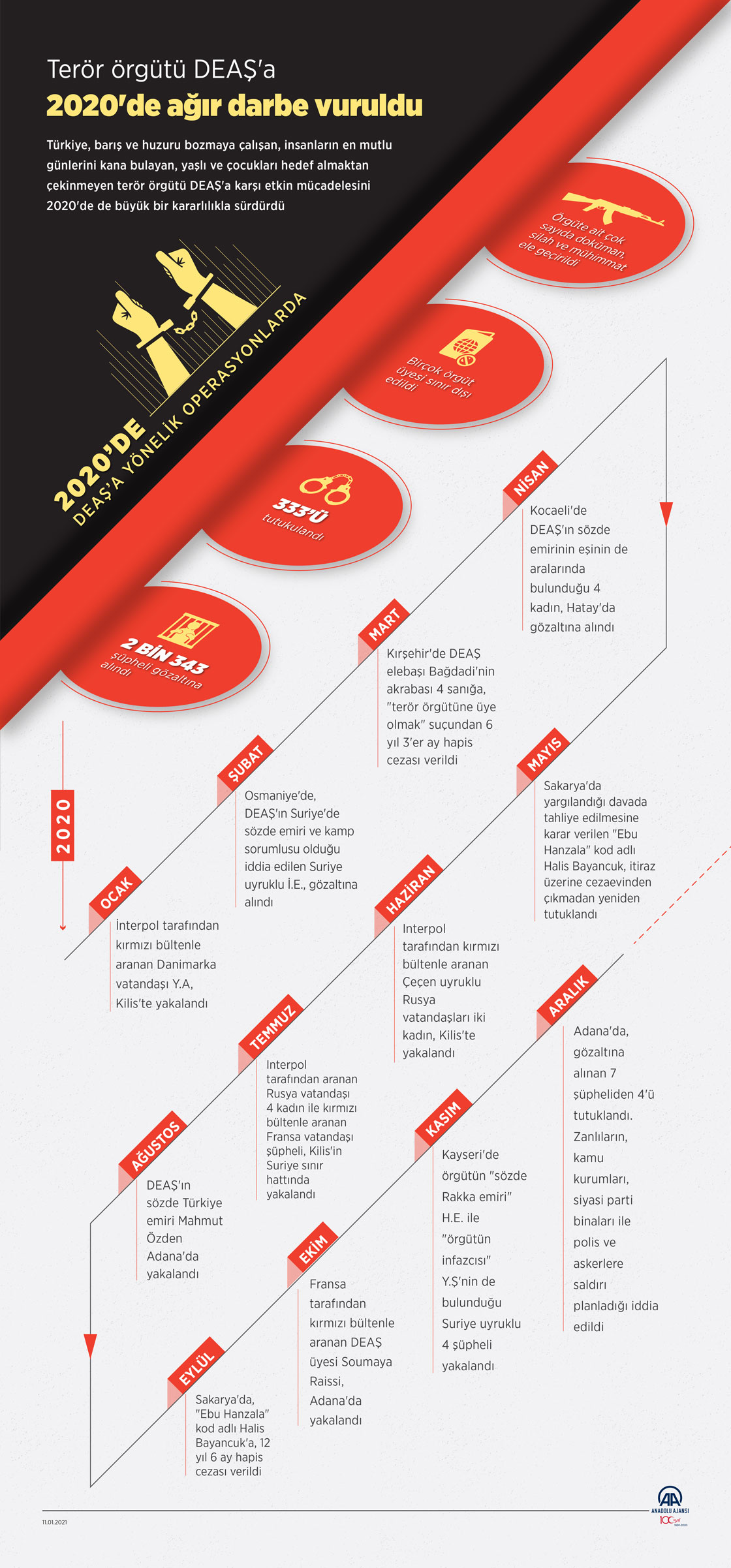 Terör örgütü DEAŞ'a 2020'de ağır darbe vuruldu