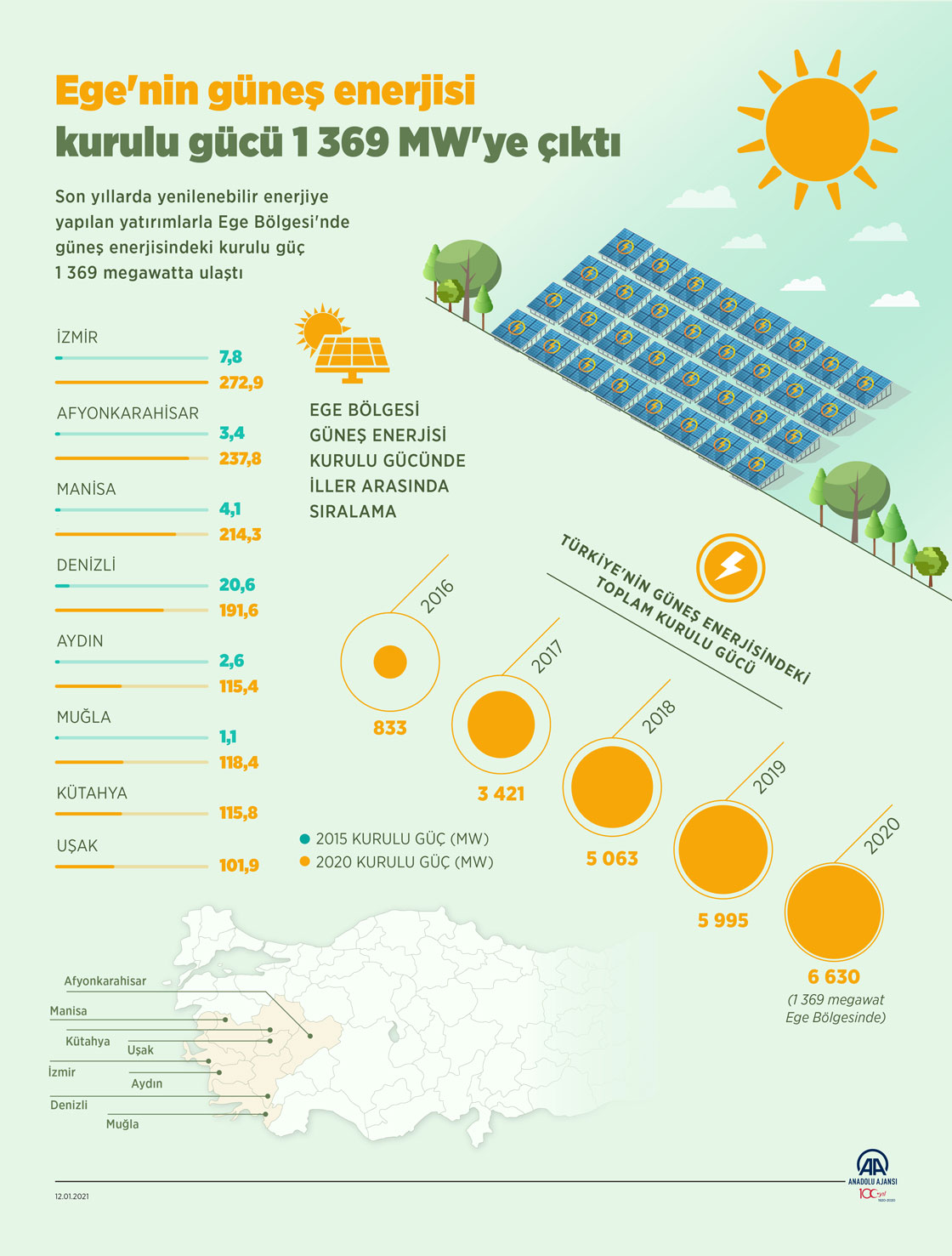 Ege'nin güneş enerjisi kurulu gücü 1369 MW'ye çıktı