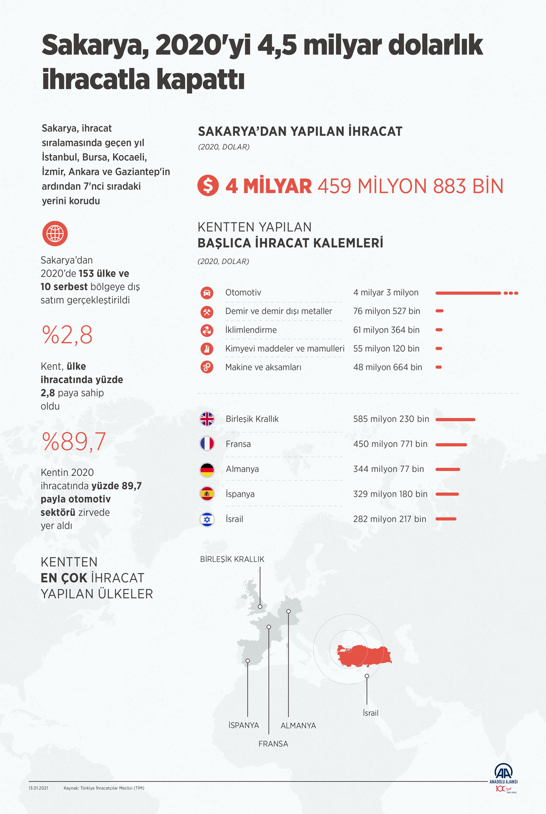 Sakarya, 2020'yi 4,5 milyar dolarlık ihracatla kapattı