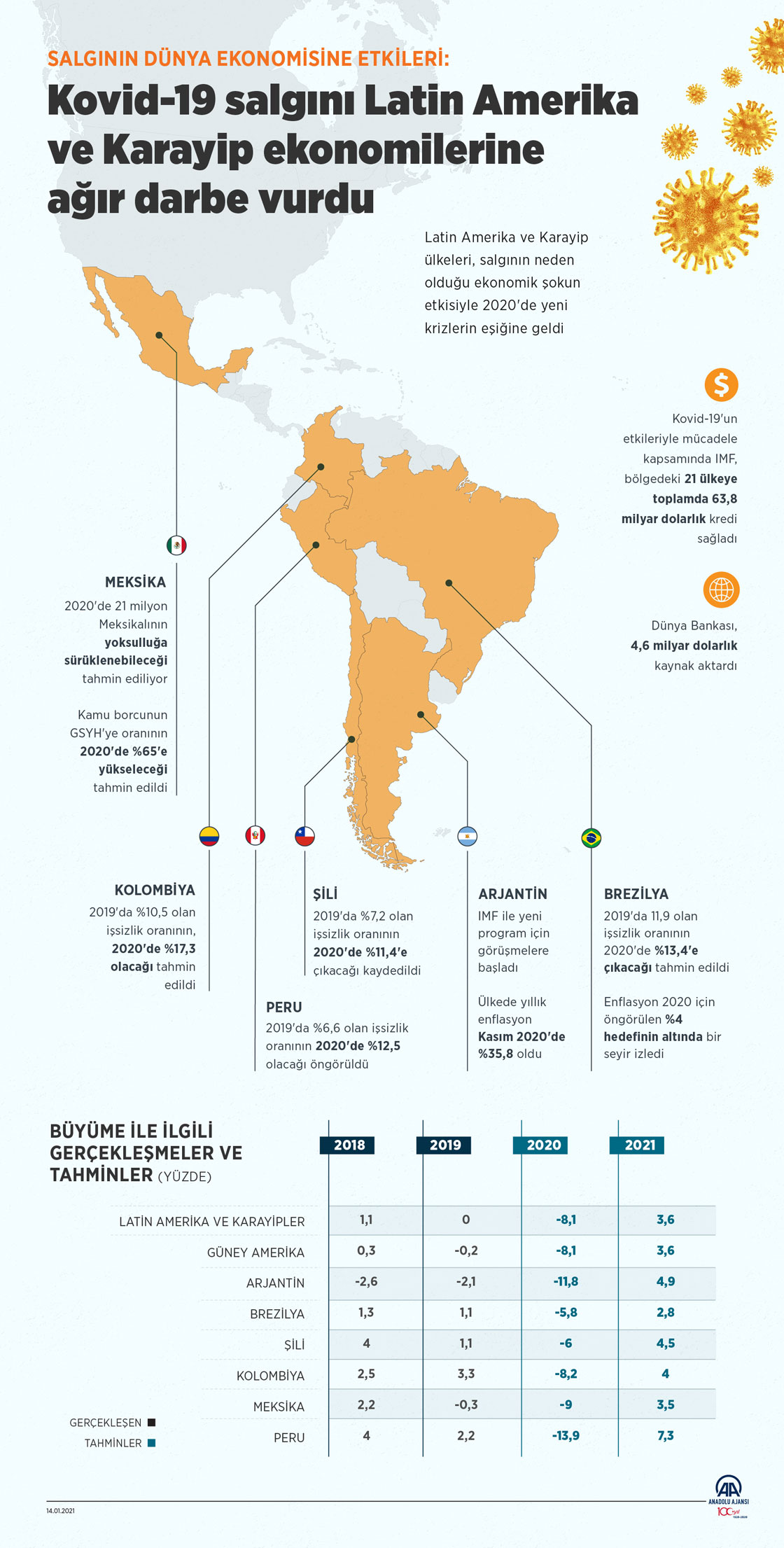Kovid-19 salgını Latin Amerika ve Karayip ekonomilerine ağır darbe vurdu