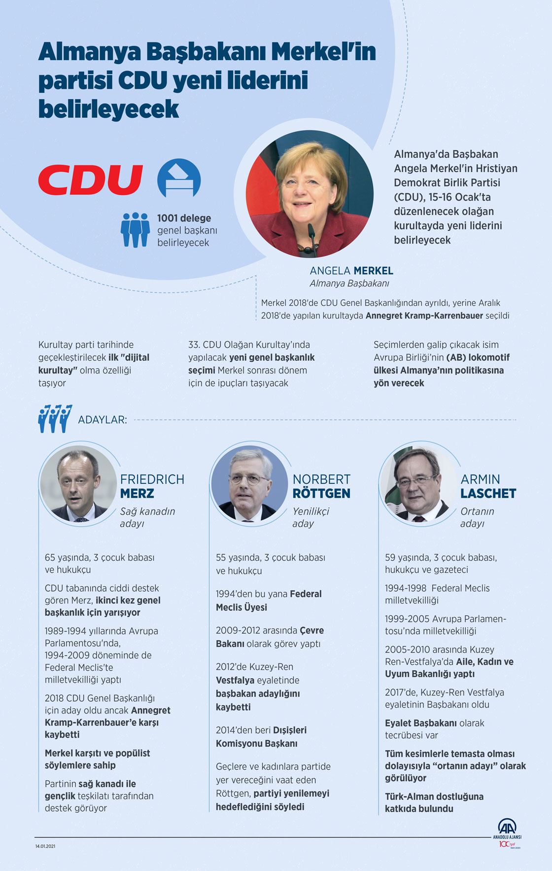 Almanya Başbakanı Merkel'in partisi CDU yeni liderini belirleyecek