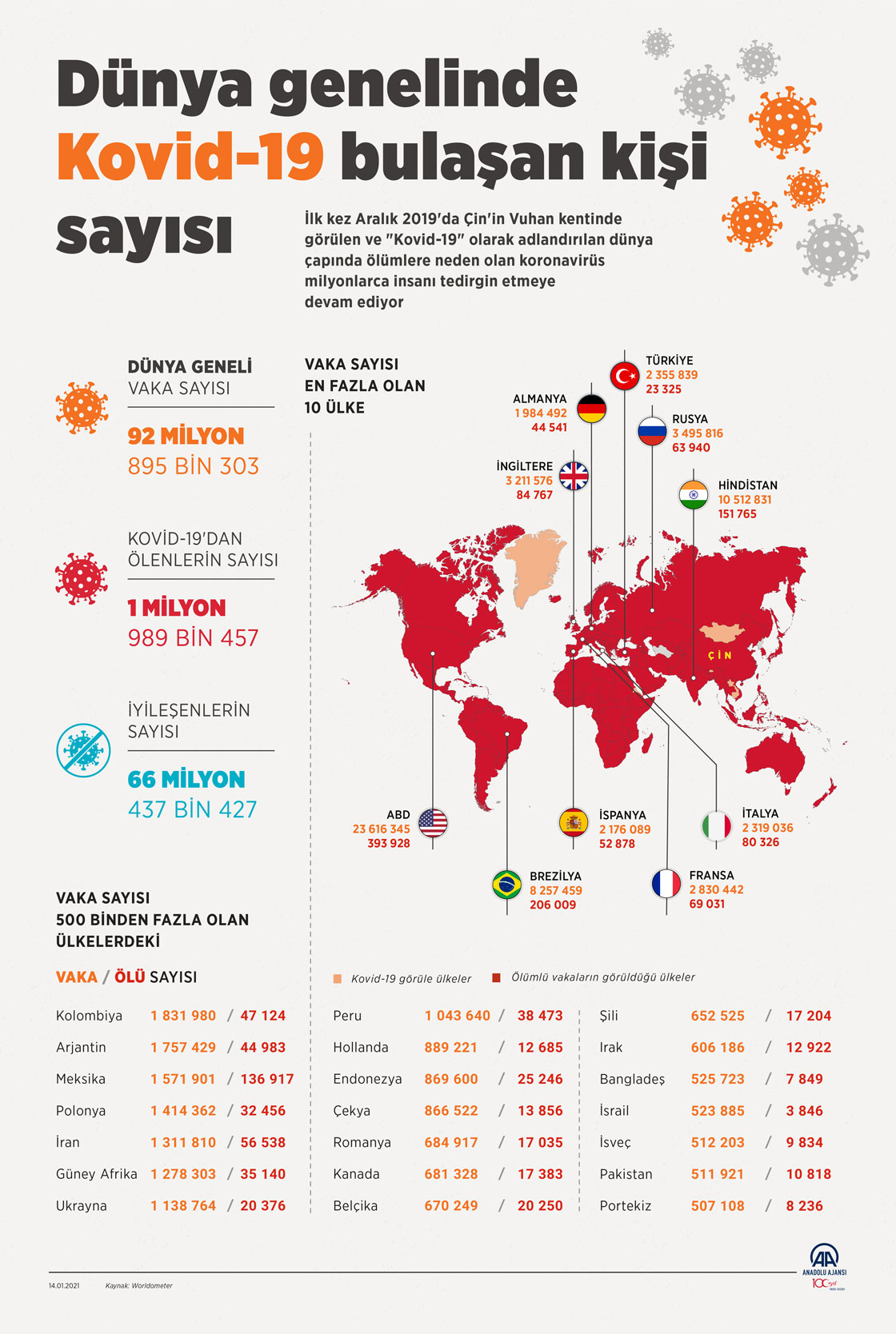 Dünya genelinde Kovid-19 tespit edilen kişi sayısı 92 milyon 778 bini geçti