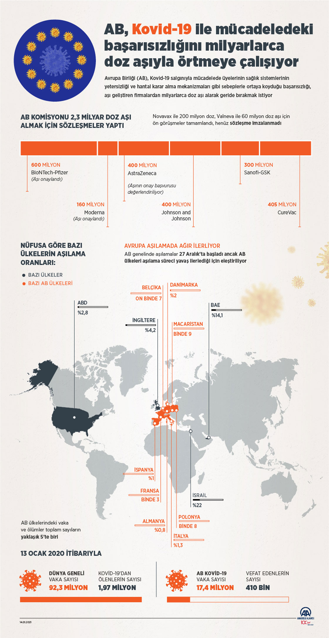 AB, Kovid-19 ile mücadeledeki başarısızlığını milyarlarca doz aşıyla örtmeye çalışıyor