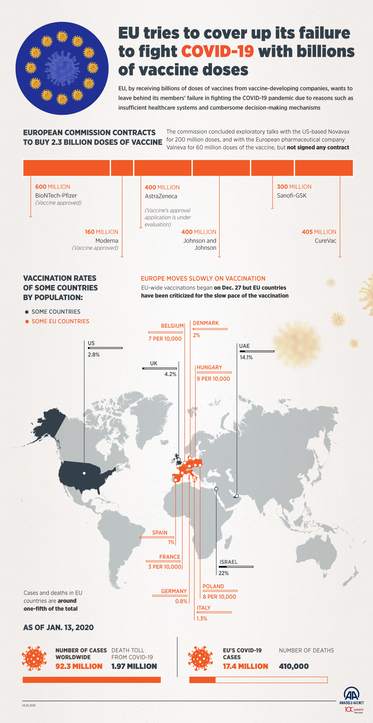EU tries to cover up its failure to fight COVID-19 with billions of vaccine doses