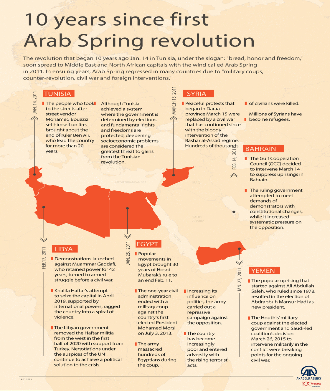 10 years since first  Arab Spring revolution