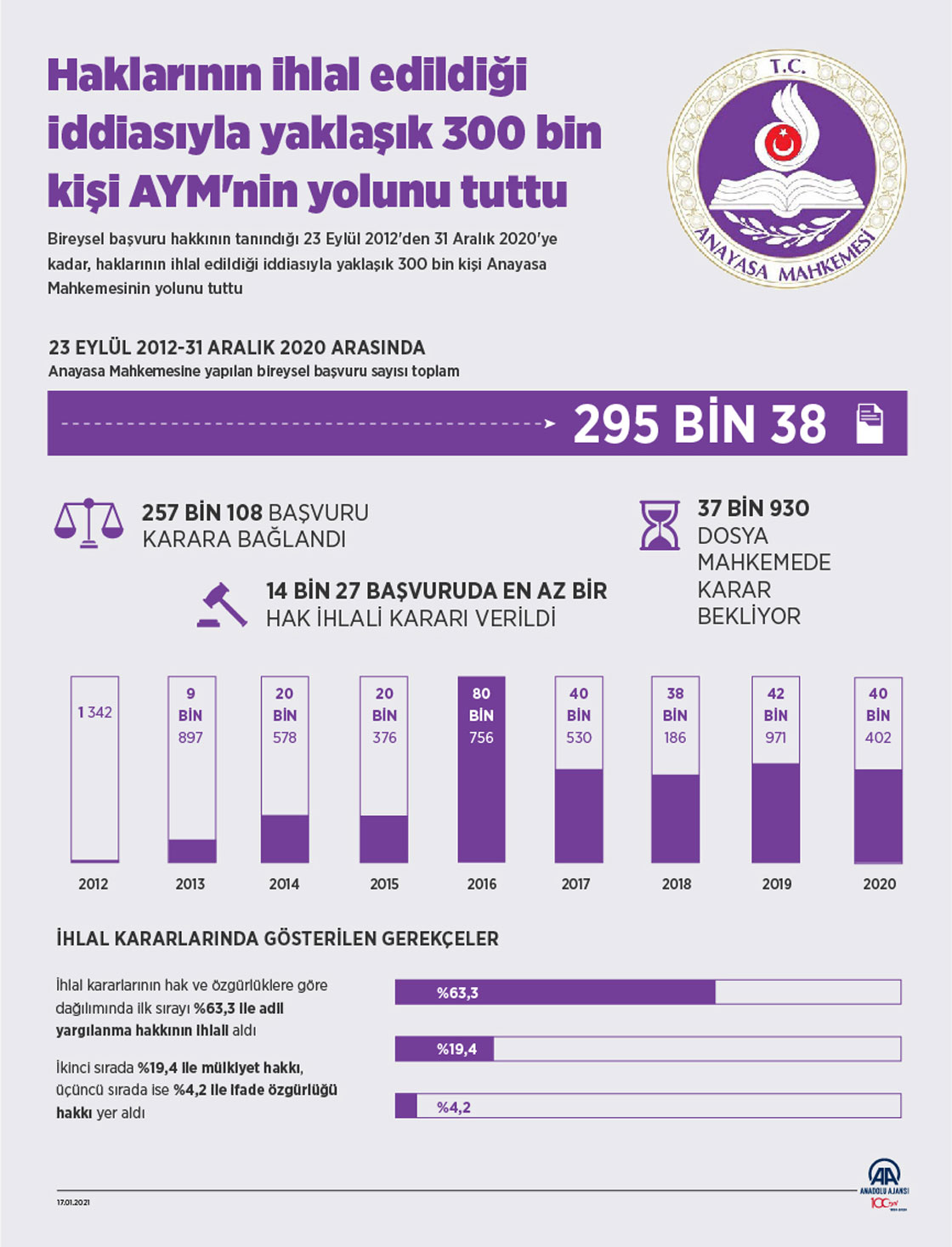 Haklarının ihlal edildiği iddiasıyla yaklaşık 300 bin kişi AYM'nin yolunu tuttu