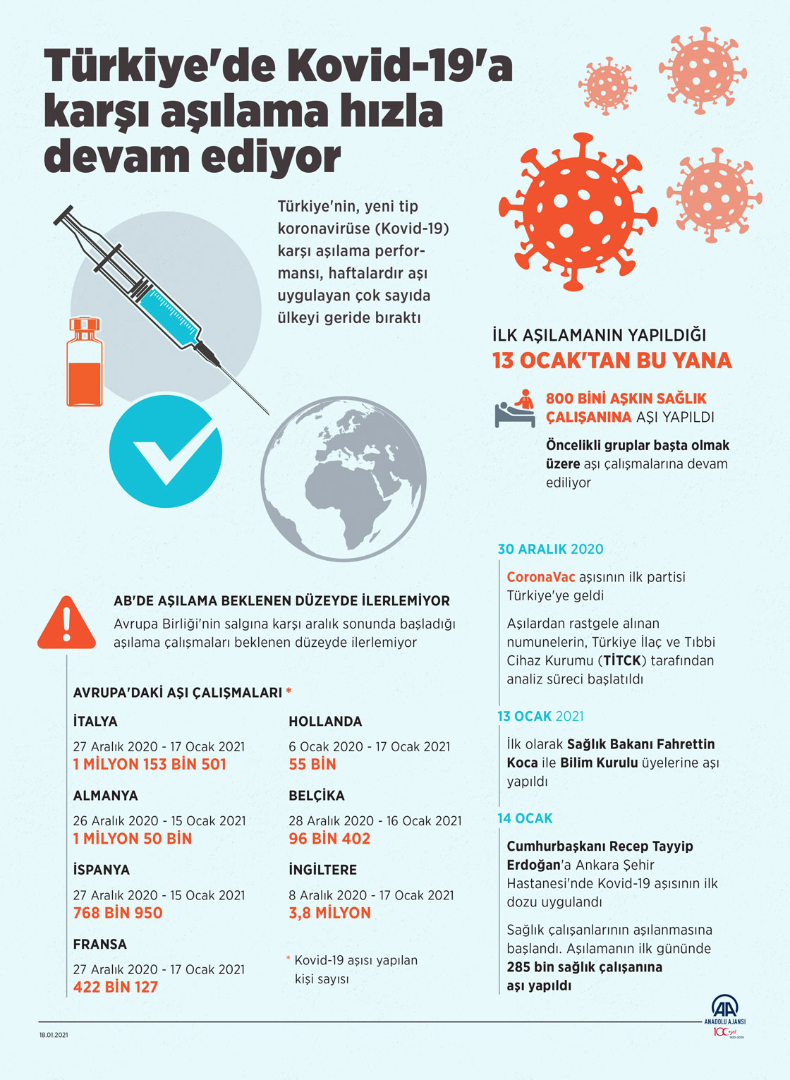 Türkiye'de Kovid-19'a karşı aşılama hızla devam ediyor
