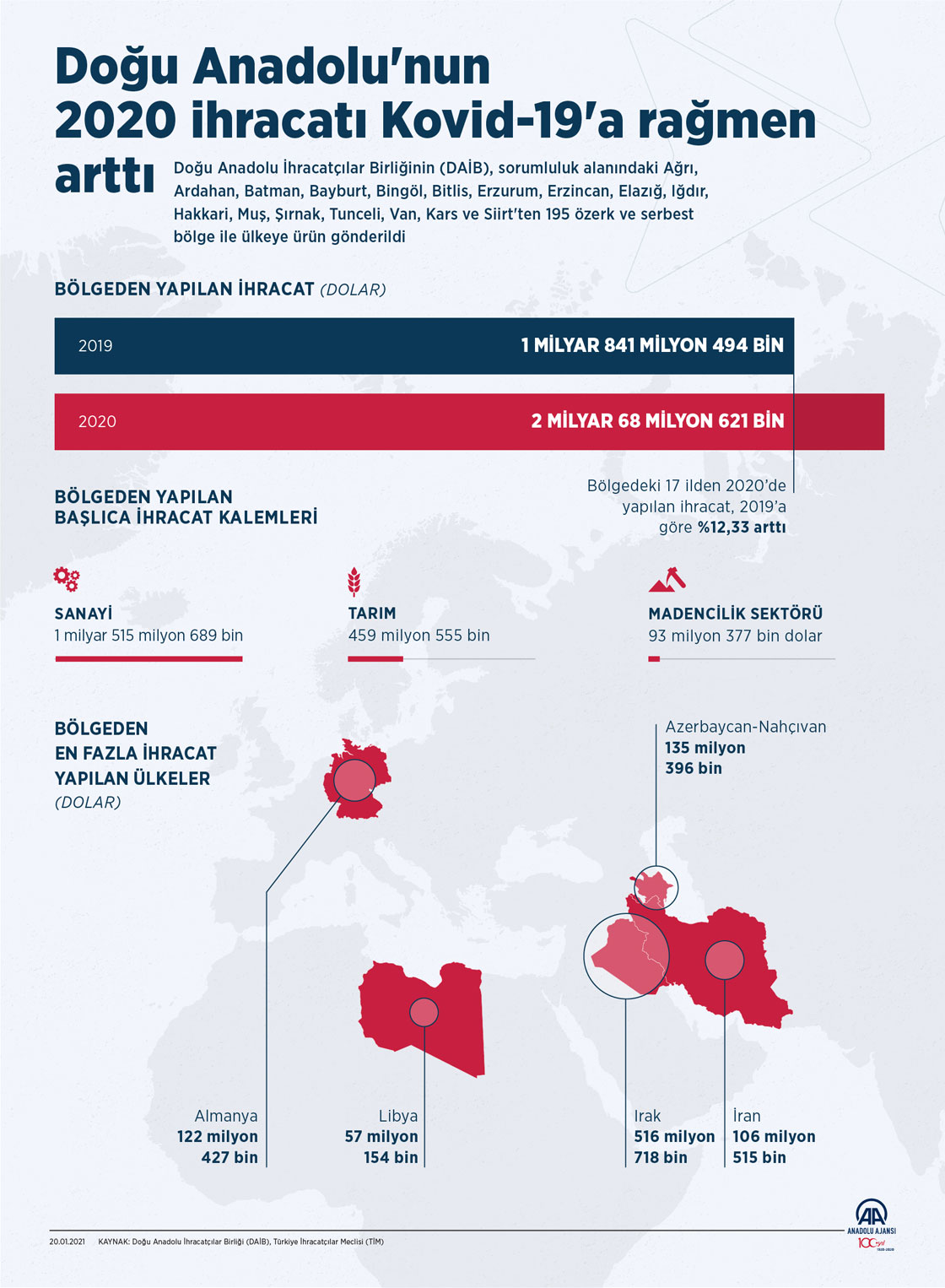 Doğu Anadolu'nun 2020 ihracatı Kovid-19'a rağmen arttı