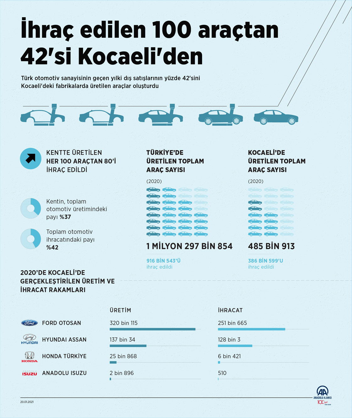 İhraç edilen 100 araçtan 42'si Kocaeli'den