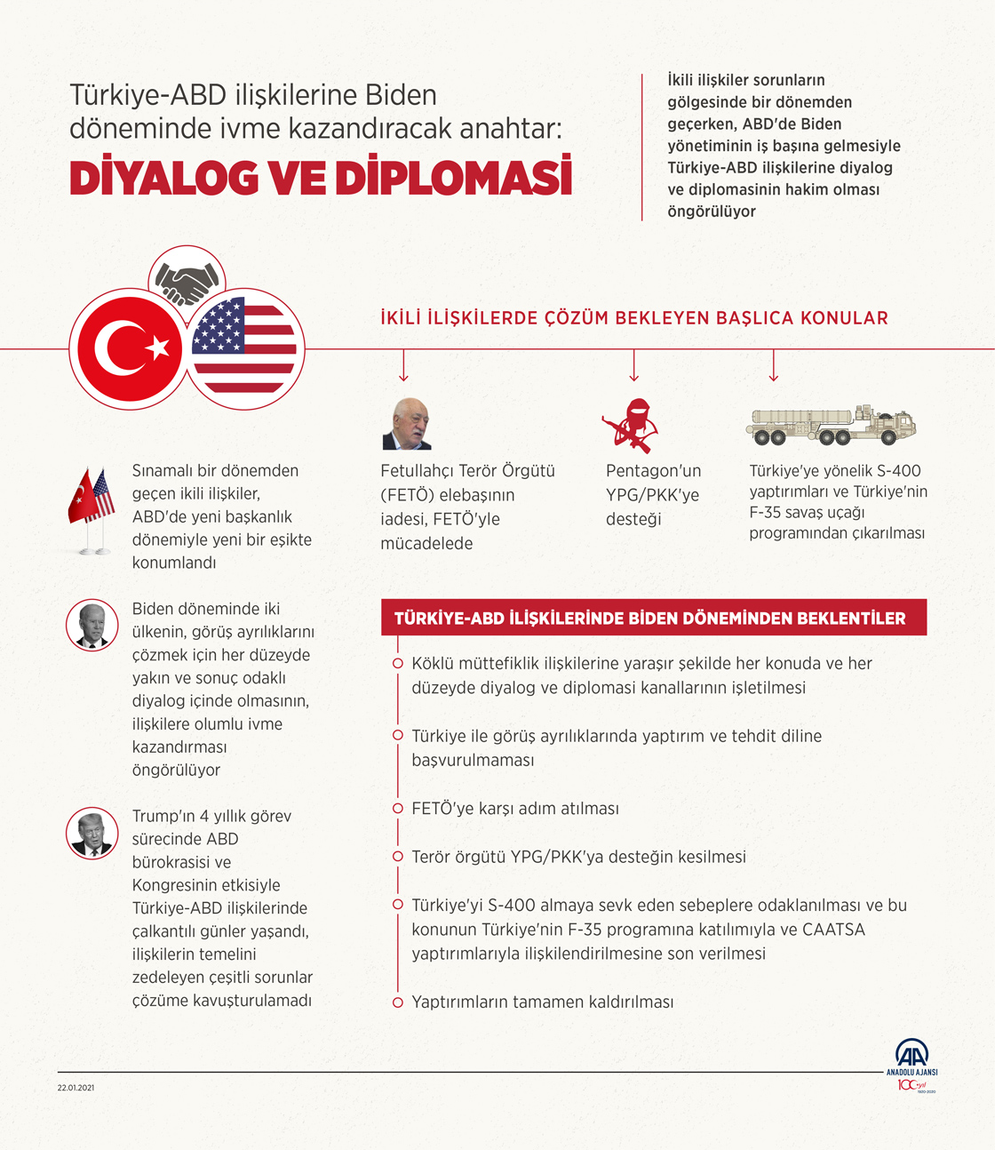  Türkiye-ABD ilişkilerine Biden döneminde ivme kazandıracak anahtar: Diyalog ve diplomasi