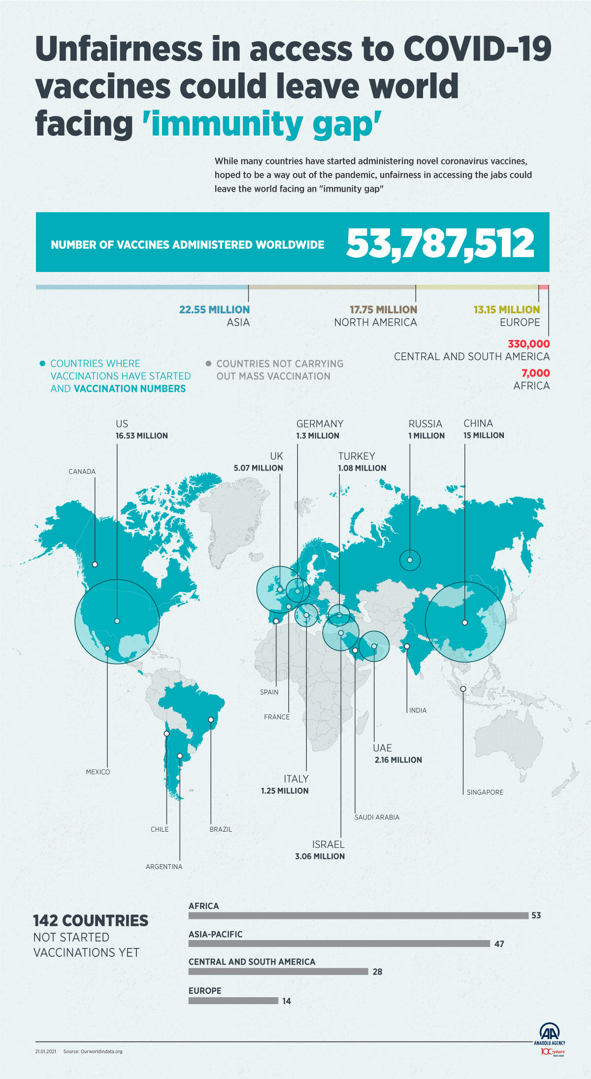 Unfairness in access to COVID-19 vaccines could leave world facing 'immunity gap'