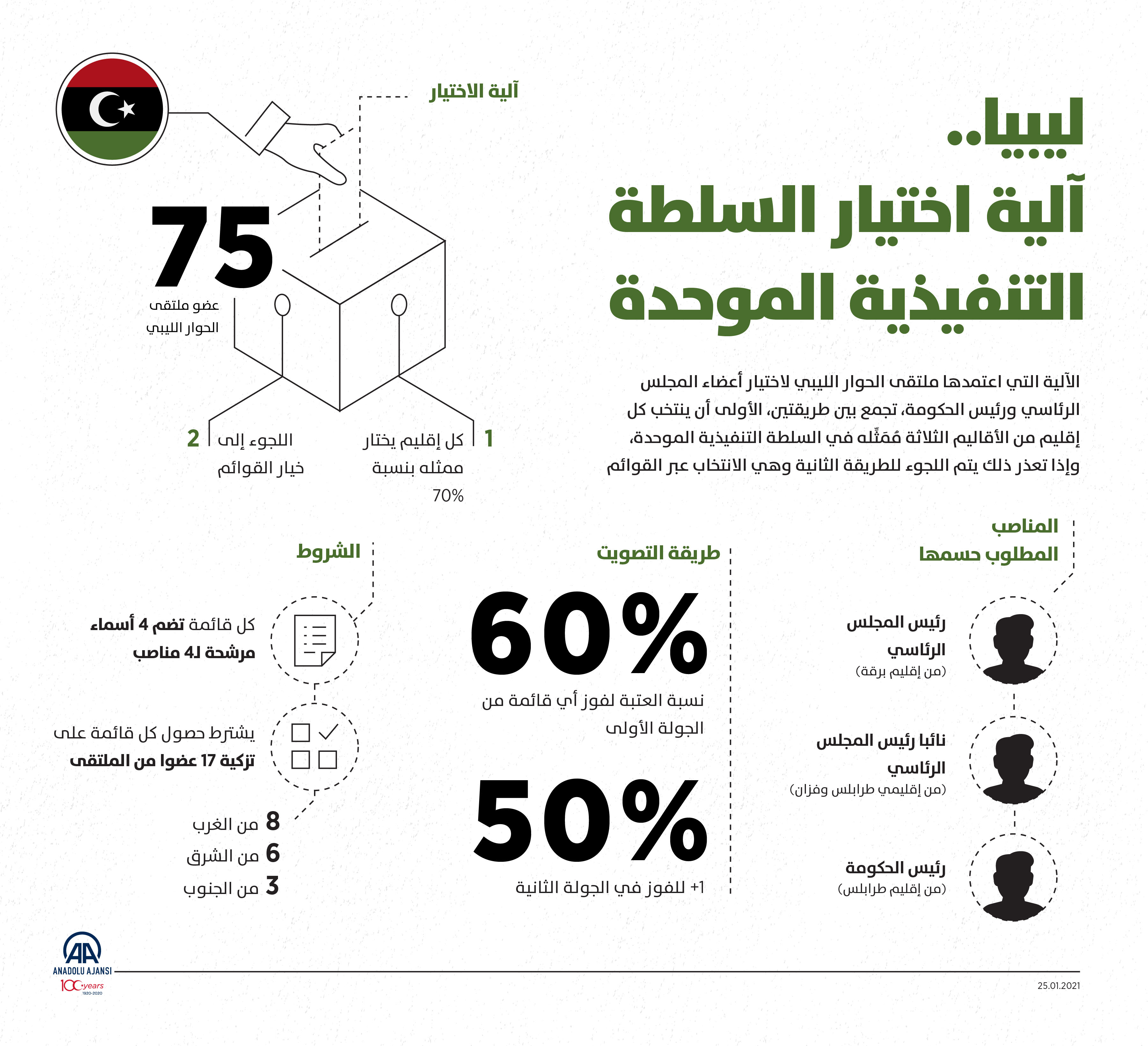 ليبيا.. آلية اختيار السلطة التنفيذية الموحدة
