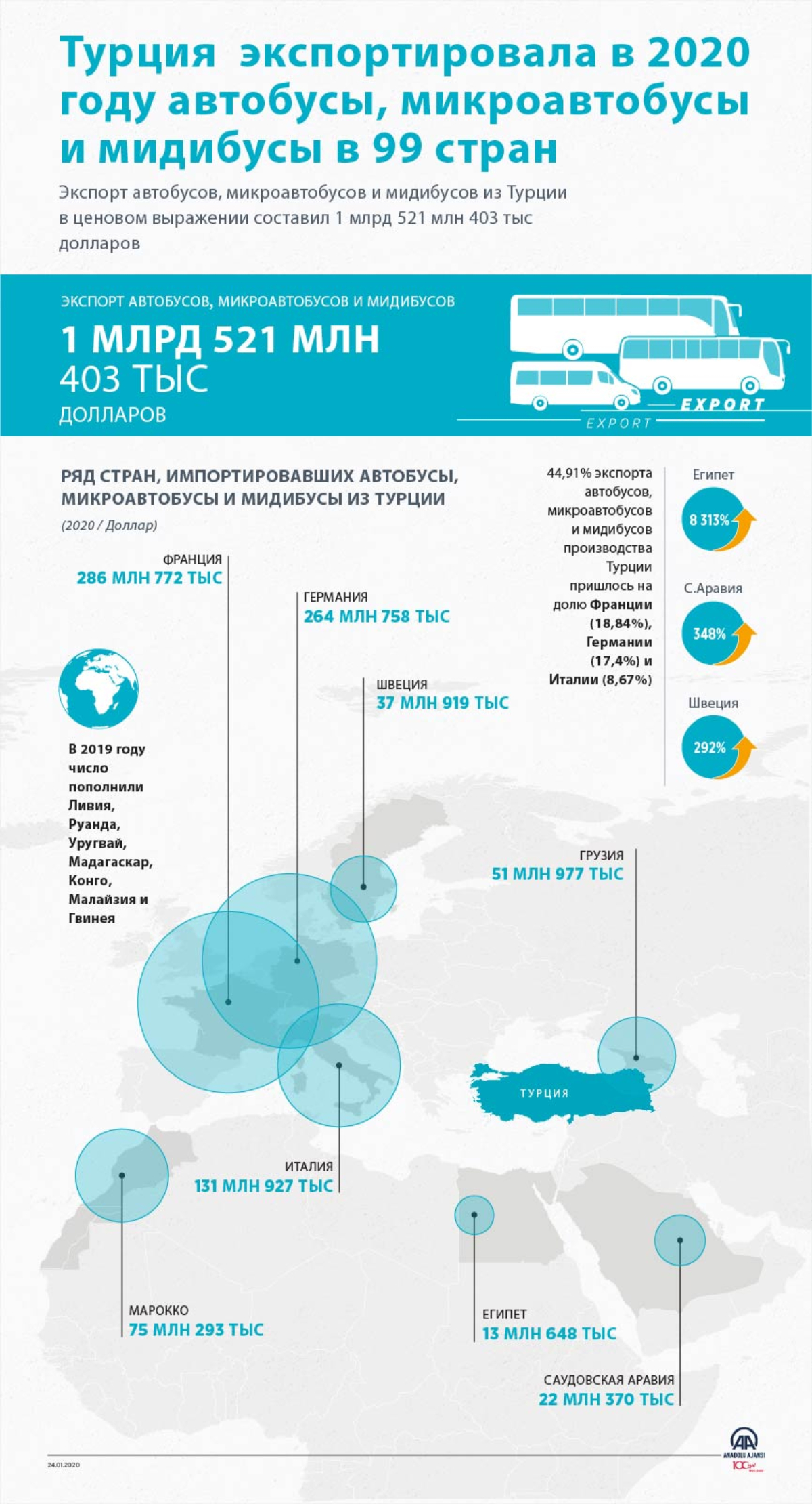Турция экспортировала в 2020 году автобусы, микроавтобусы и мидибусы в 99 стран