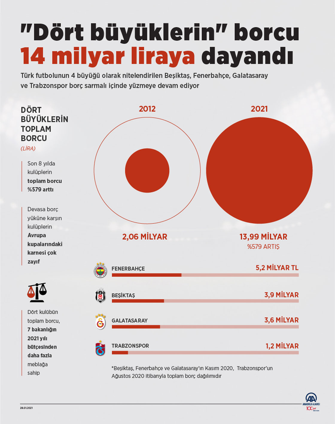 "Dört büyüklerin" borcu 14 milyar liraya dayandı