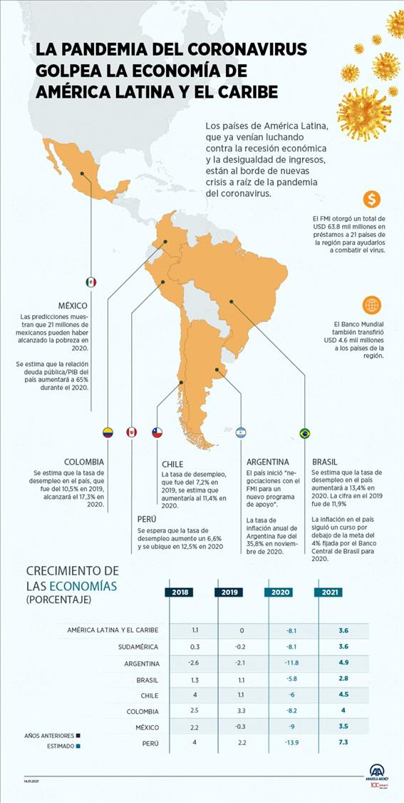 La pandemia del coronavirus golpea la economía de América Latina y El Caribe