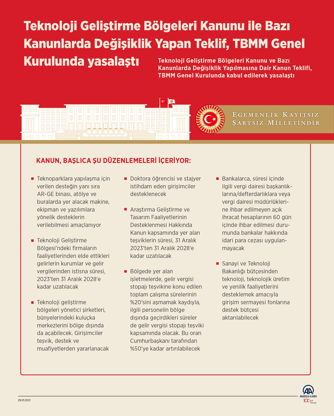 Teknoloji Geliştirme Bölgeleri Kanunu ile Bazı Kanunlarda Değişiklik Yapan Teklif, TBMM Genel Kurulunda yasalaştı