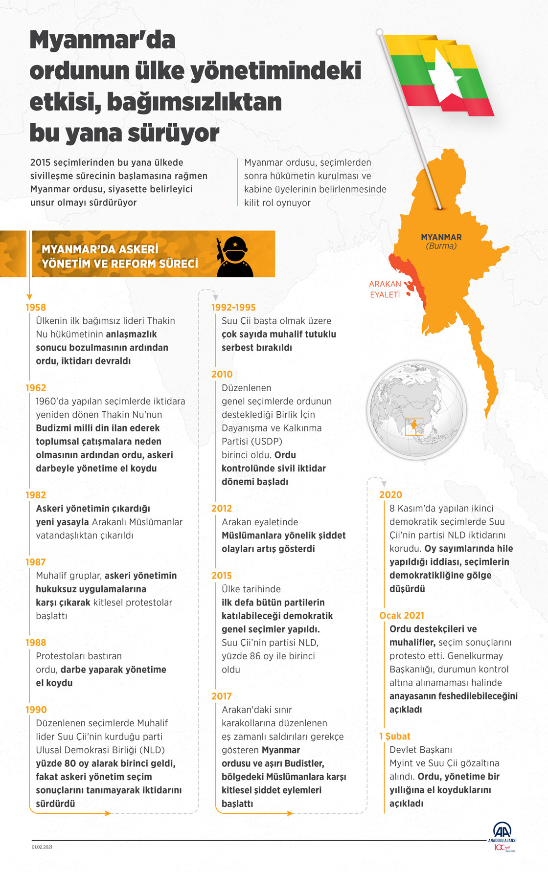 Myanmar'da ordunun ülke yönetimindeki etkisi, bağımsızlıktan bu yana sürüyor