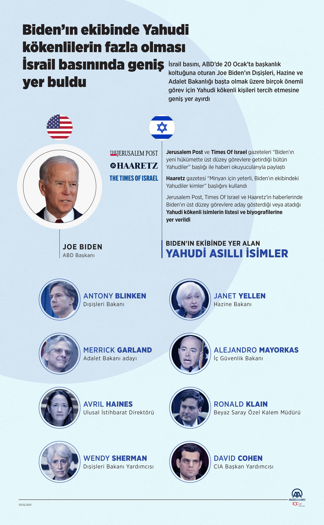 Biden’ın ekibinde Yahudi kökenlilerin fazla olması İsrail basınında geniş yer buldu