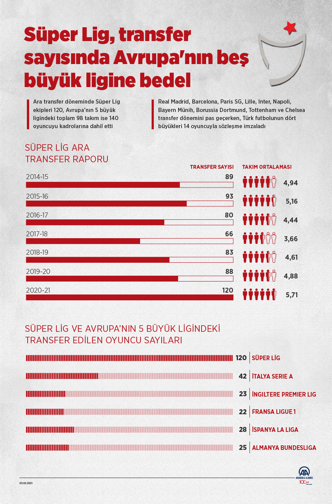 Süper Lig, transfer sayısında Avrupa'nın beş büyük ligine bedel