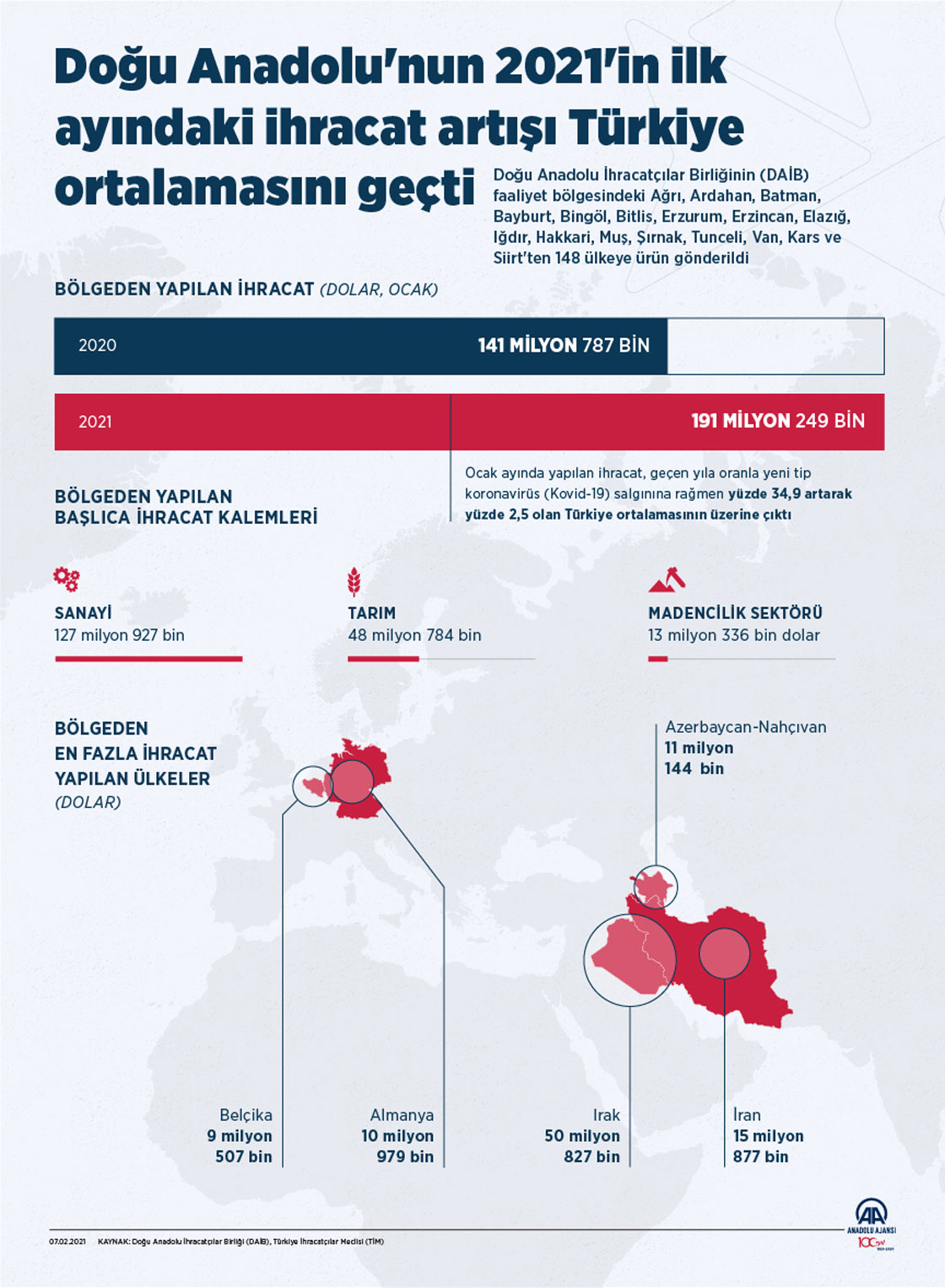 Doğu Anadolu'nun 2021'in ilk ayındaki ihracat artışı Türkiye ortalamasını geçti