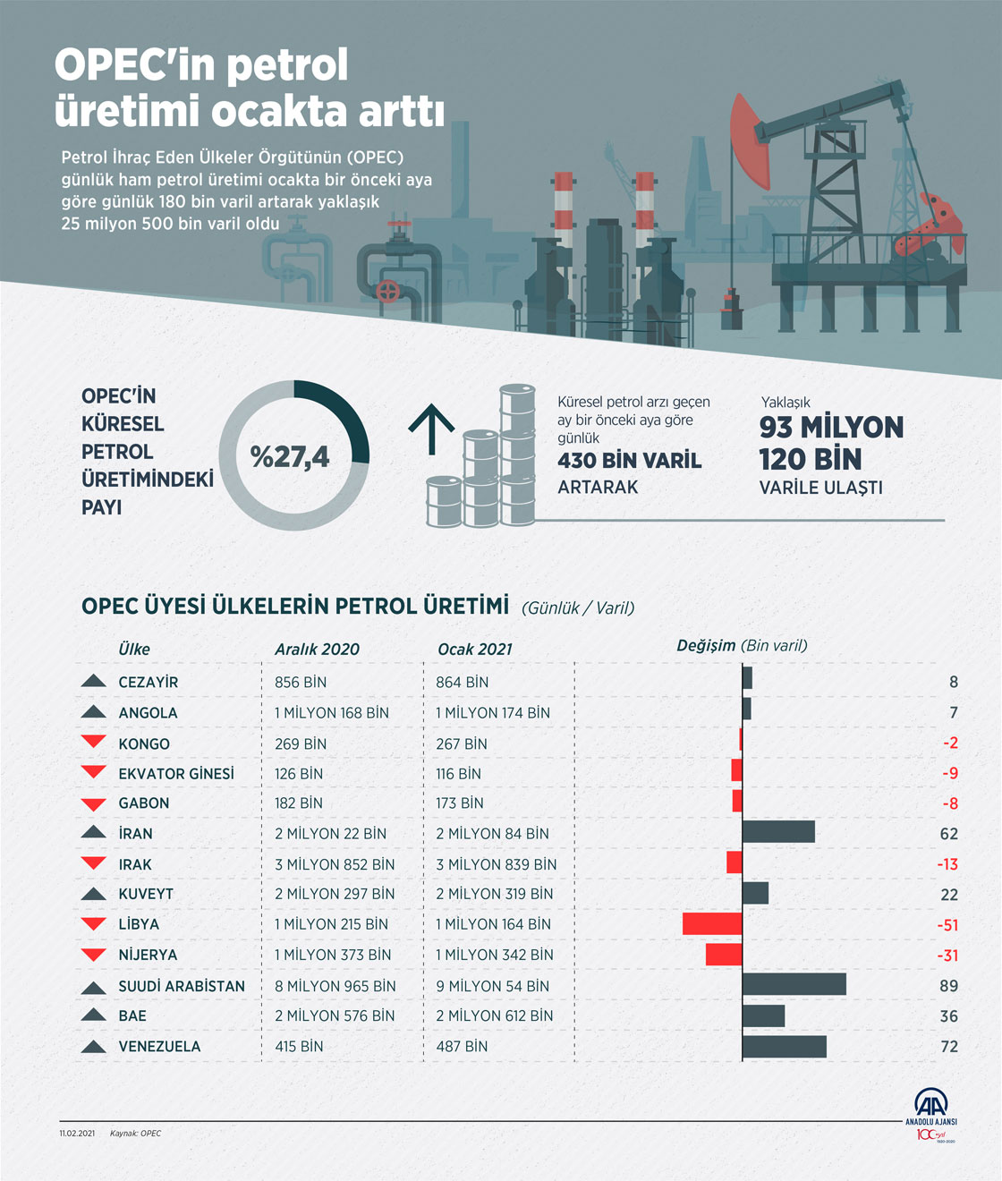 Küresel petrol talebi 2021'de günlük 5,8 milyon varil artacak