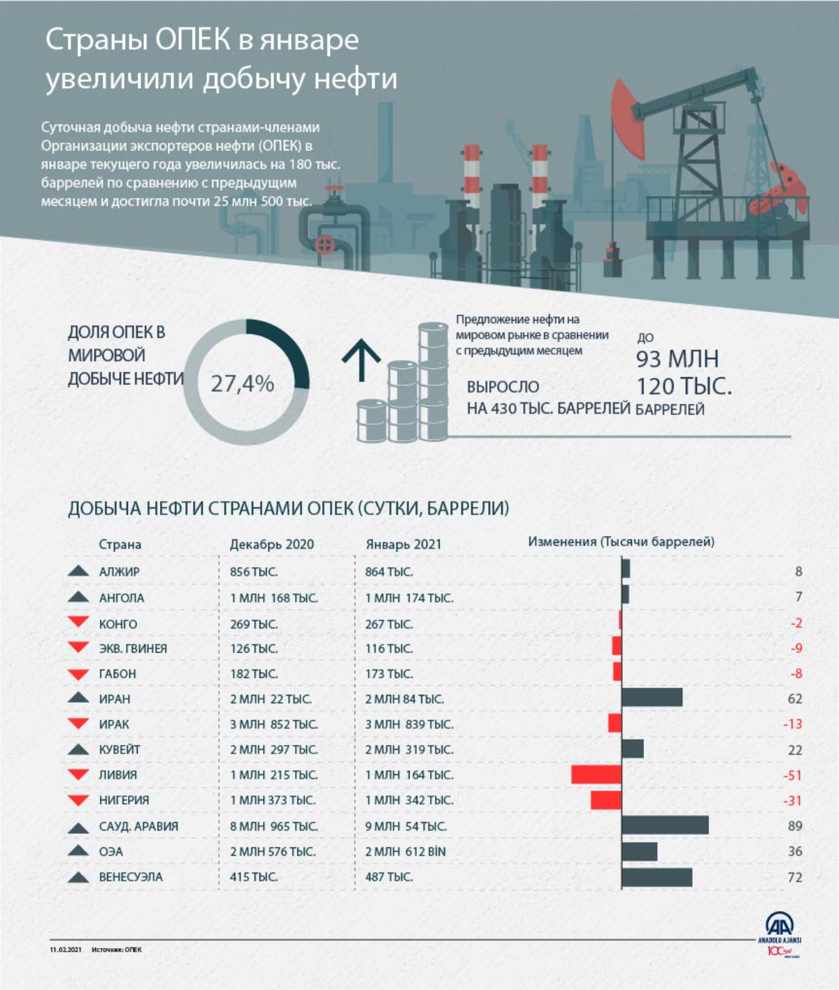 Глобальный спрос на нефть в 2021 году вырастет на 5,8 млн баррелей в сутки