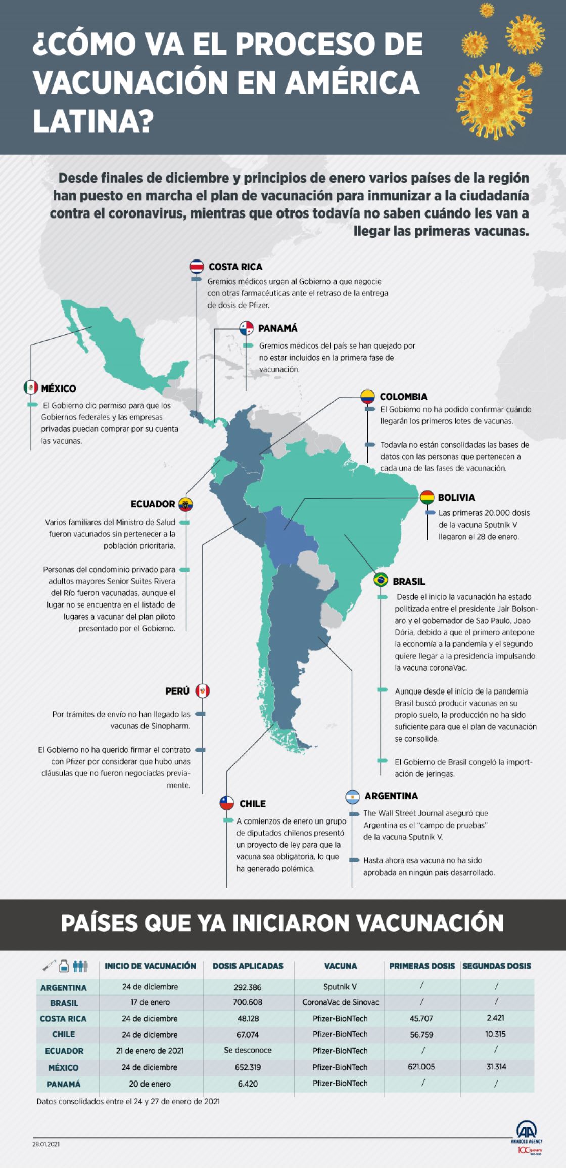 ¿Cómo va el proceso de vacunación en América Latina?