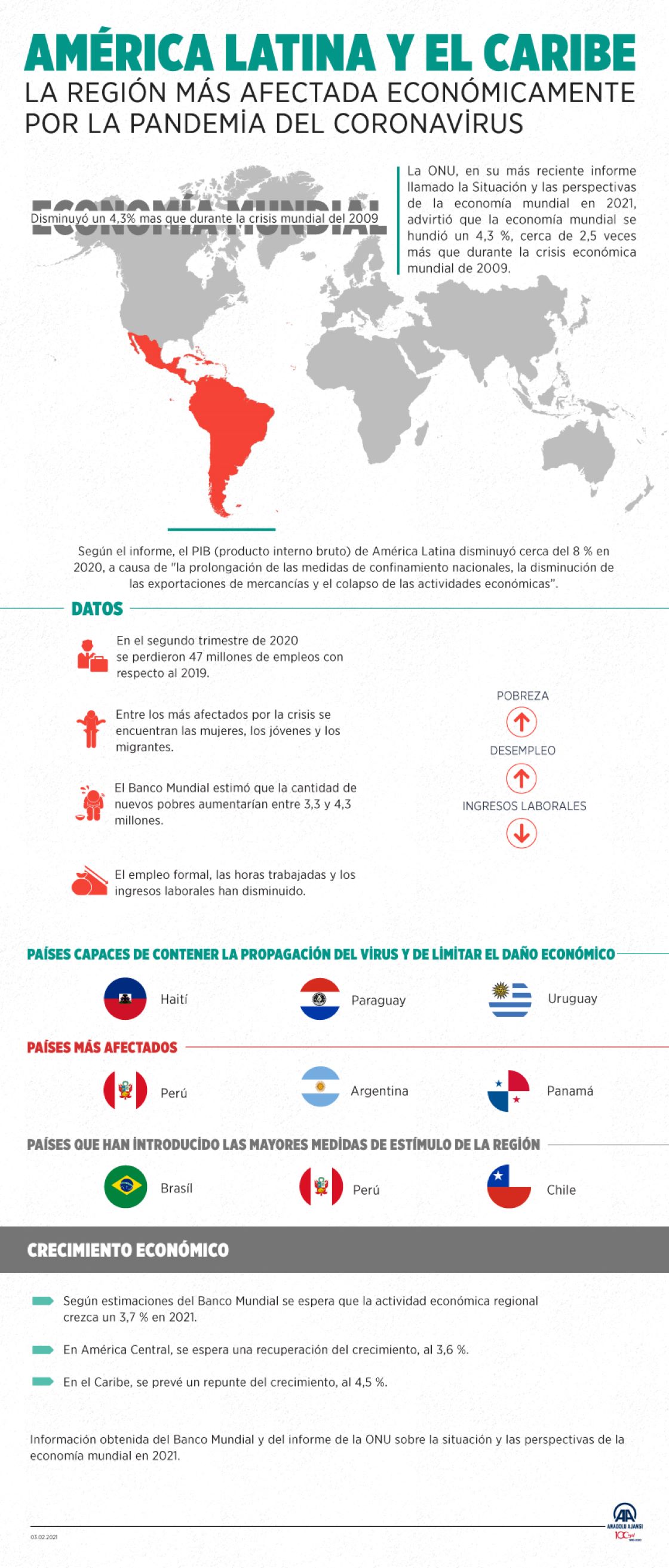 América Latina y el Caribe, la región más afectada económicamente por la pandemia del coronavirus