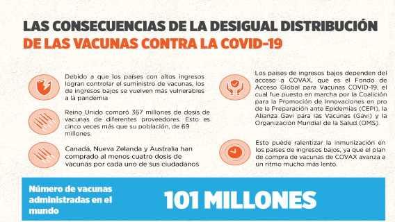 Las consecuencias de la desigual distribución de las vacunas contra la COVID-19