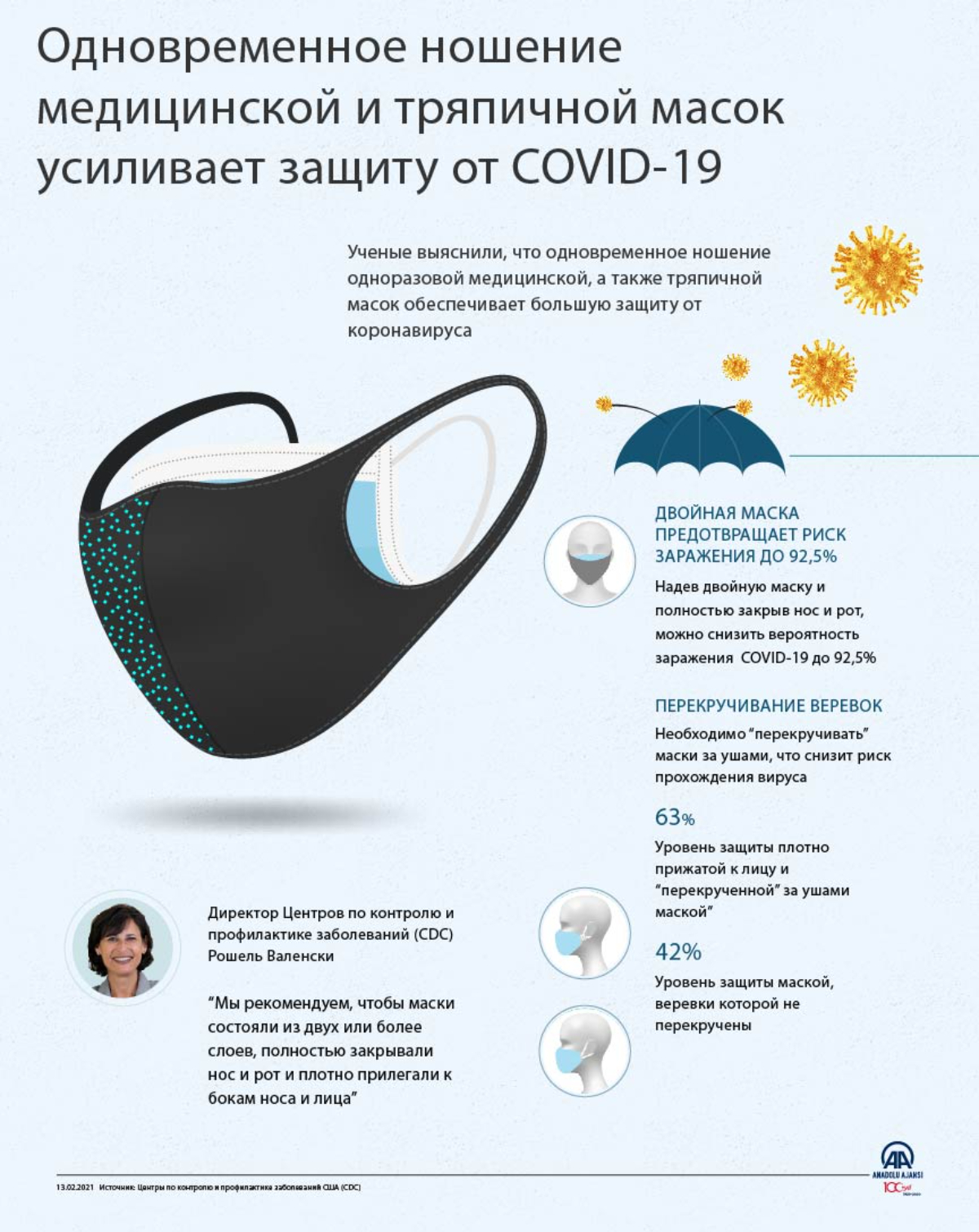 Одновременное ношение медицинской и тряпичной маски усиливает защиту от COVID-19