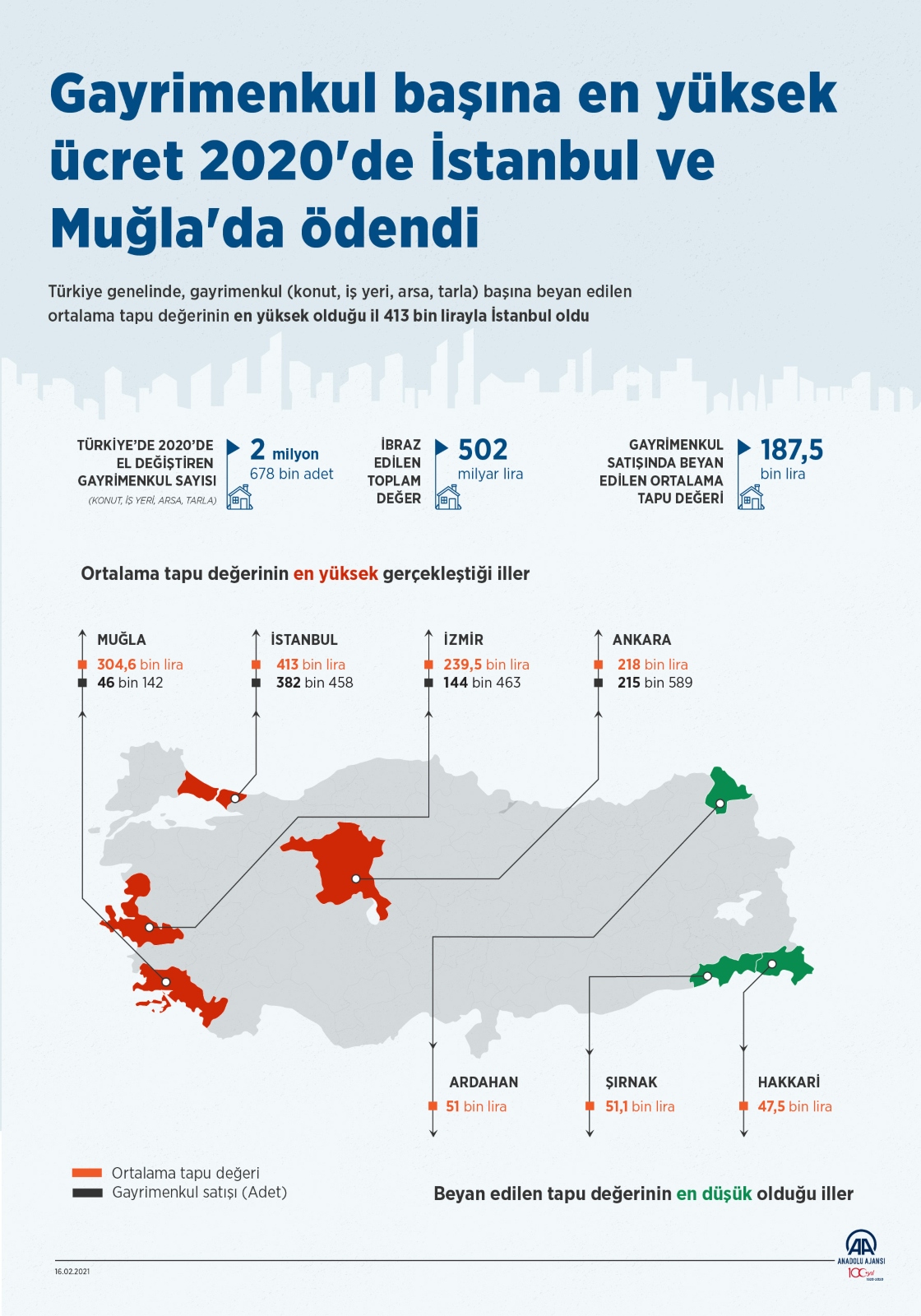 Gayrimenkul başına en yüksek ücret 2020'de İstanbul ve Muğla'da ödendi