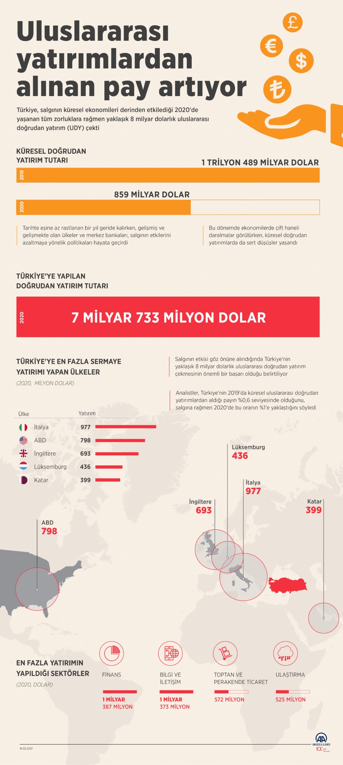 Uluslararası yatırımlardan alınan pay artıyor
