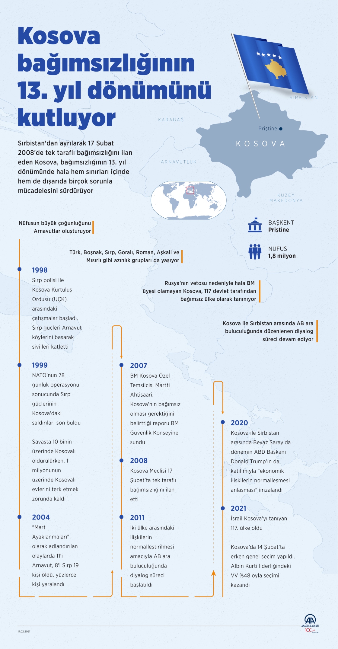Kosova bağımsızlığının 13. yıl dönümünü kutluyor