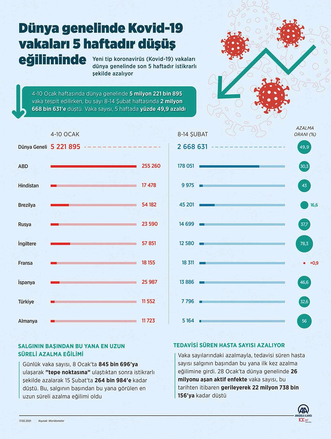 Dünyada Kovid-19 vakaları 5 haftadır azalma eğiliminde