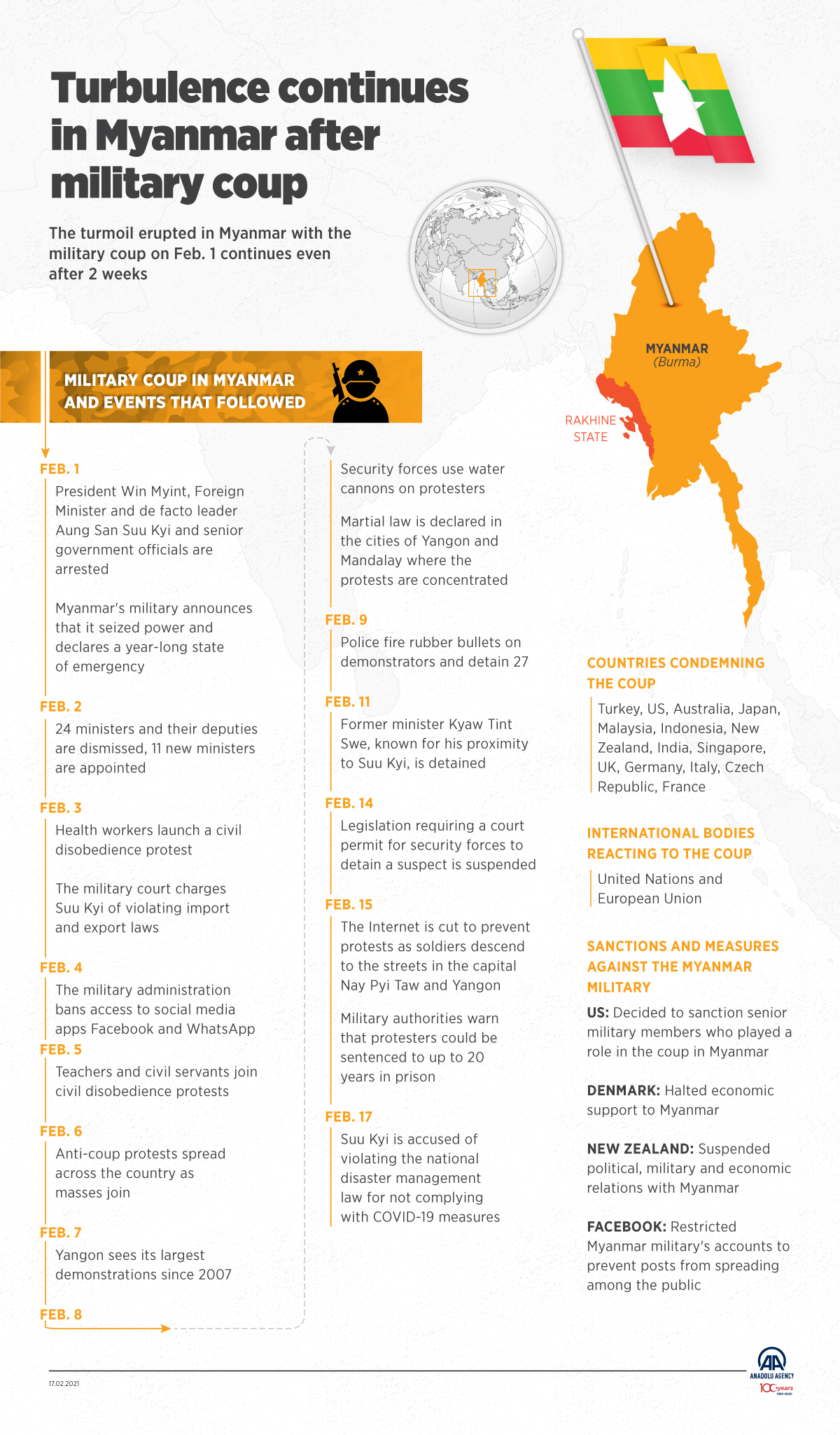 Turbulence continues in Myanmar after military coup