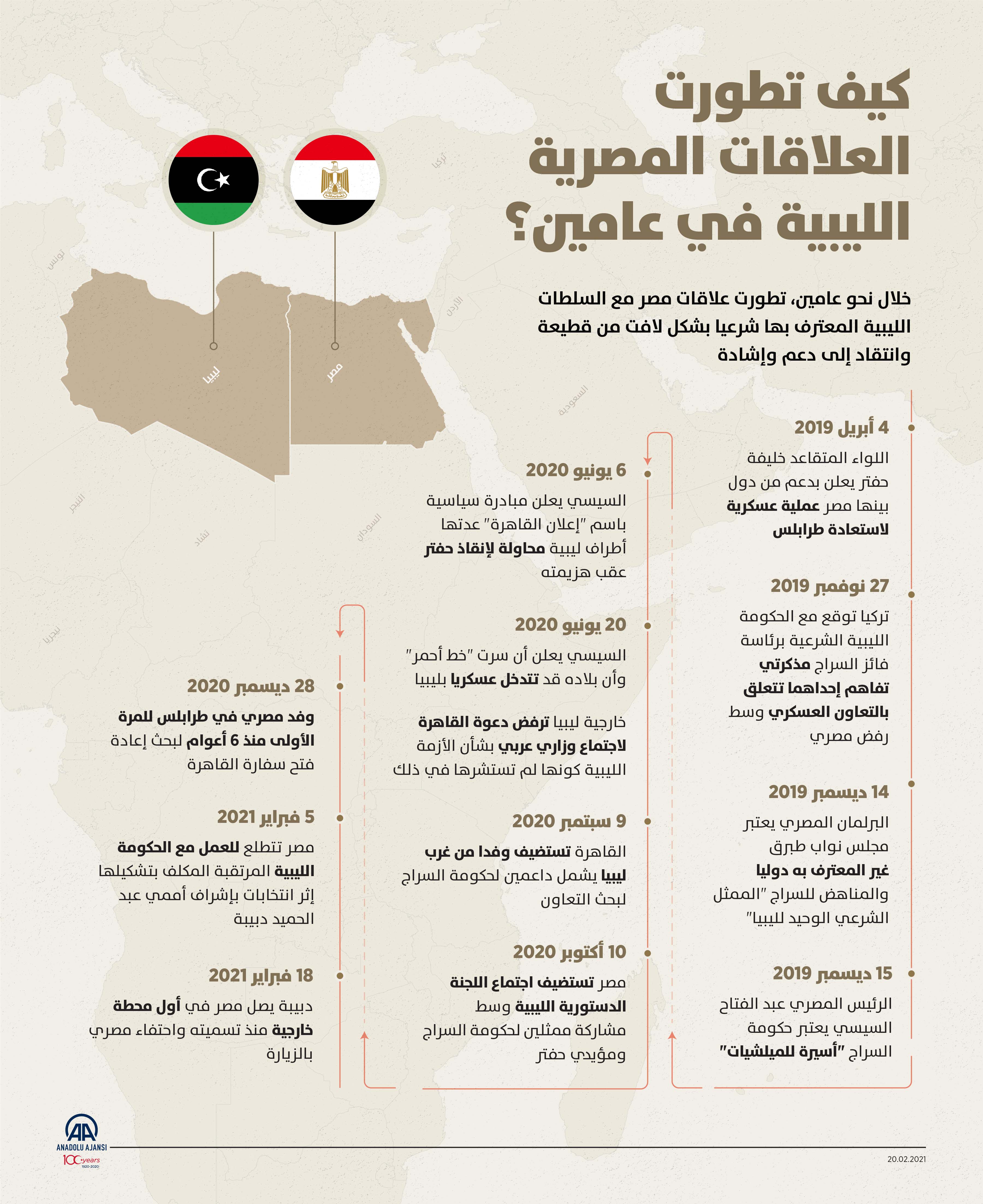 كيف تطورت العلاقات المصرية الليبية في عامين؟