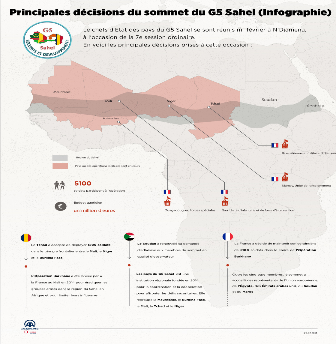 Sommet G5 Sahel... Les principaux résultats (Infographie)