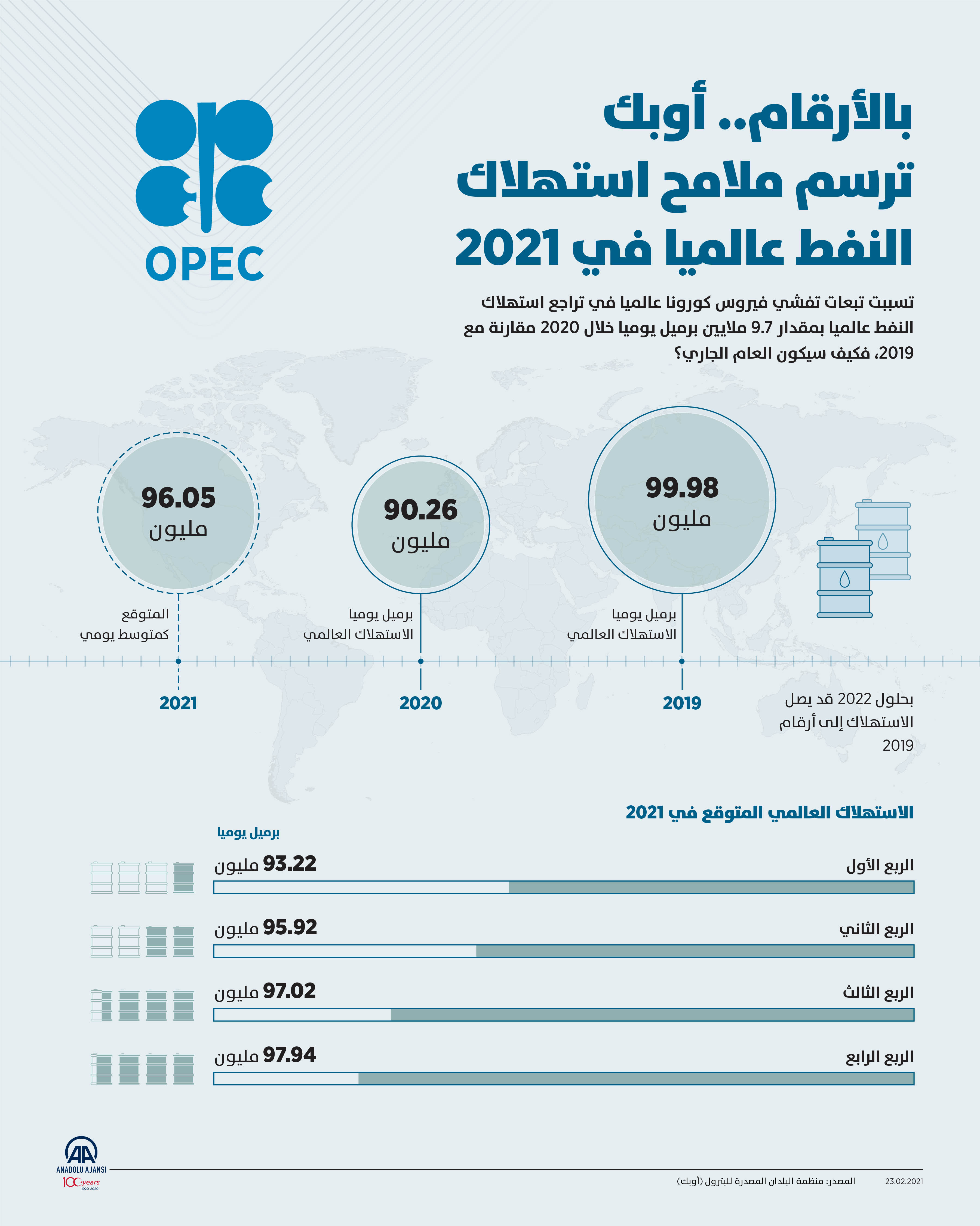 بالأرقام.. أوبك ترسم ملامح استهلاك النفط عالميا في 2021