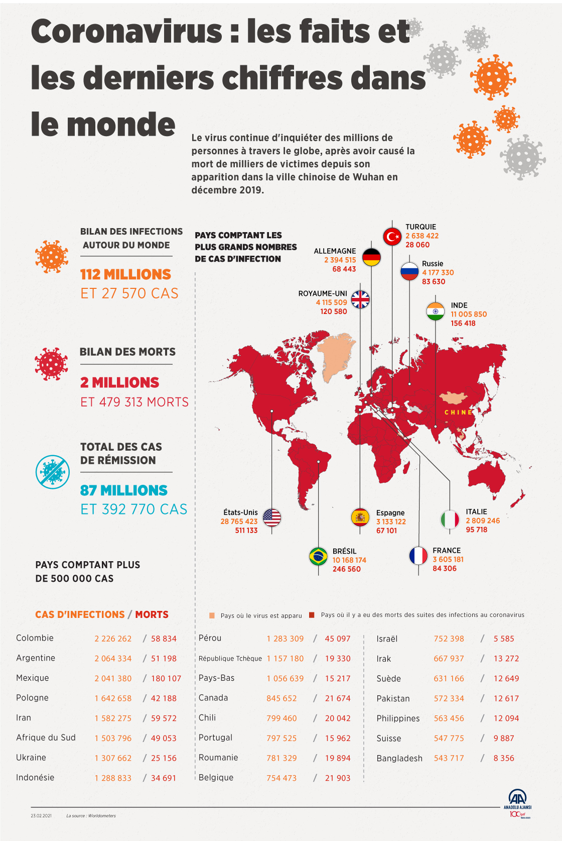 Coronavirus : les faits et les derniers chiffres dans le monde