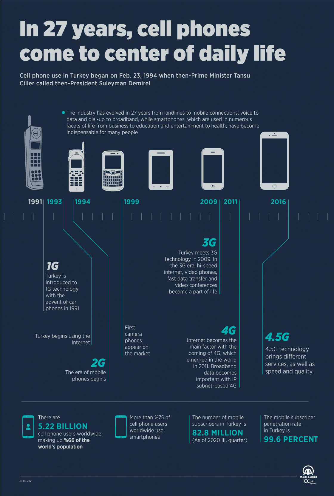 In 27 years, cell phones come to center of daily life
