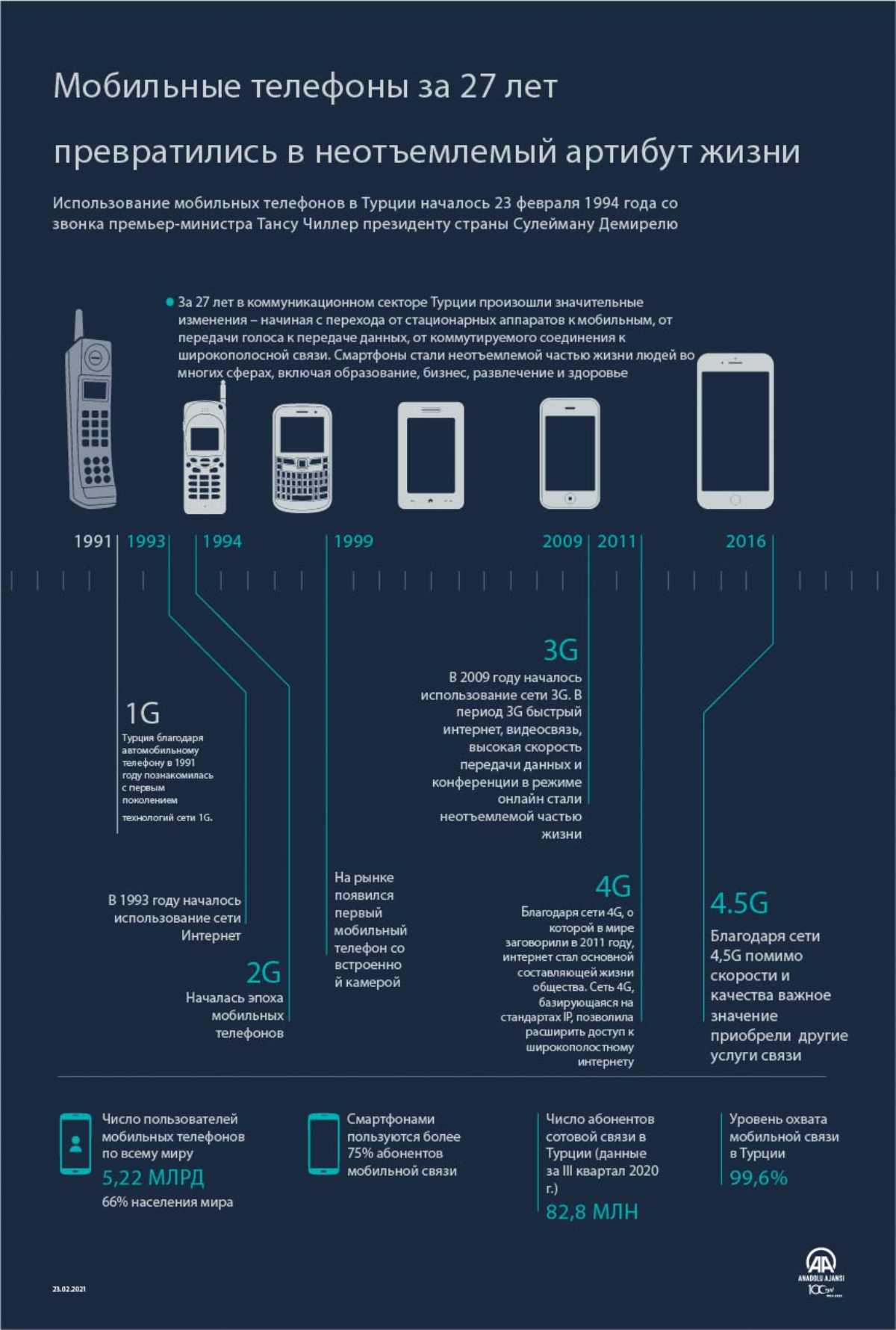 Мобильные телефоны за 27 лет превратились в неотъемлемый артибут жизни