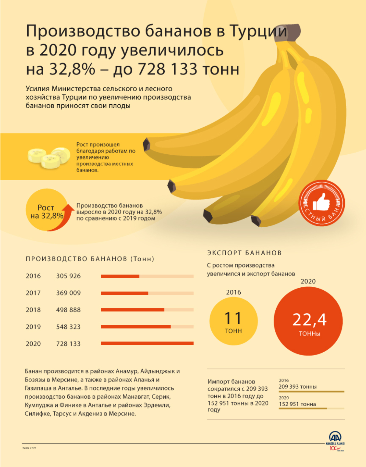 Турция увеличила производство бананов на 30%