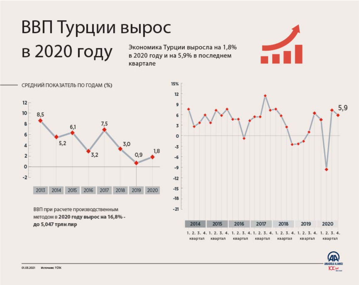 ВВП Турции в 2020 году вырос на 1,8%