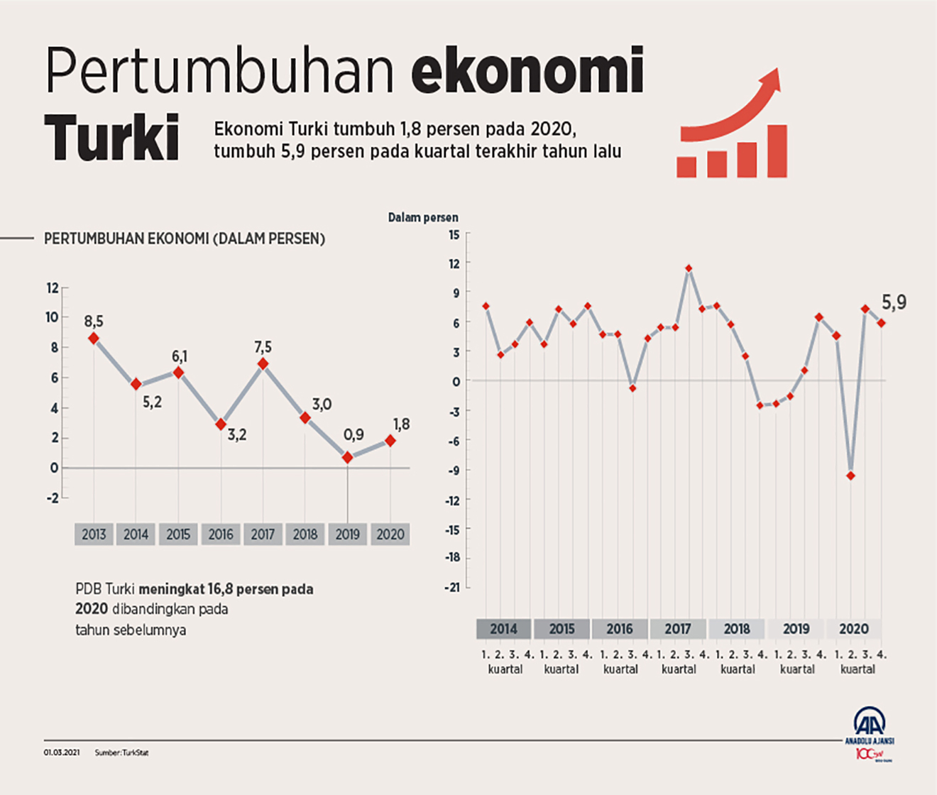 Pertumbuhan ekonomi Turki 